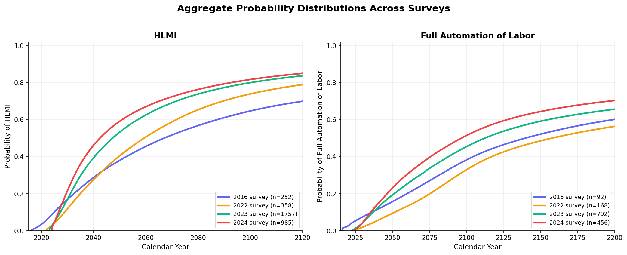 Aggregate probability distributions for HLMI and full automation of labor across survey years