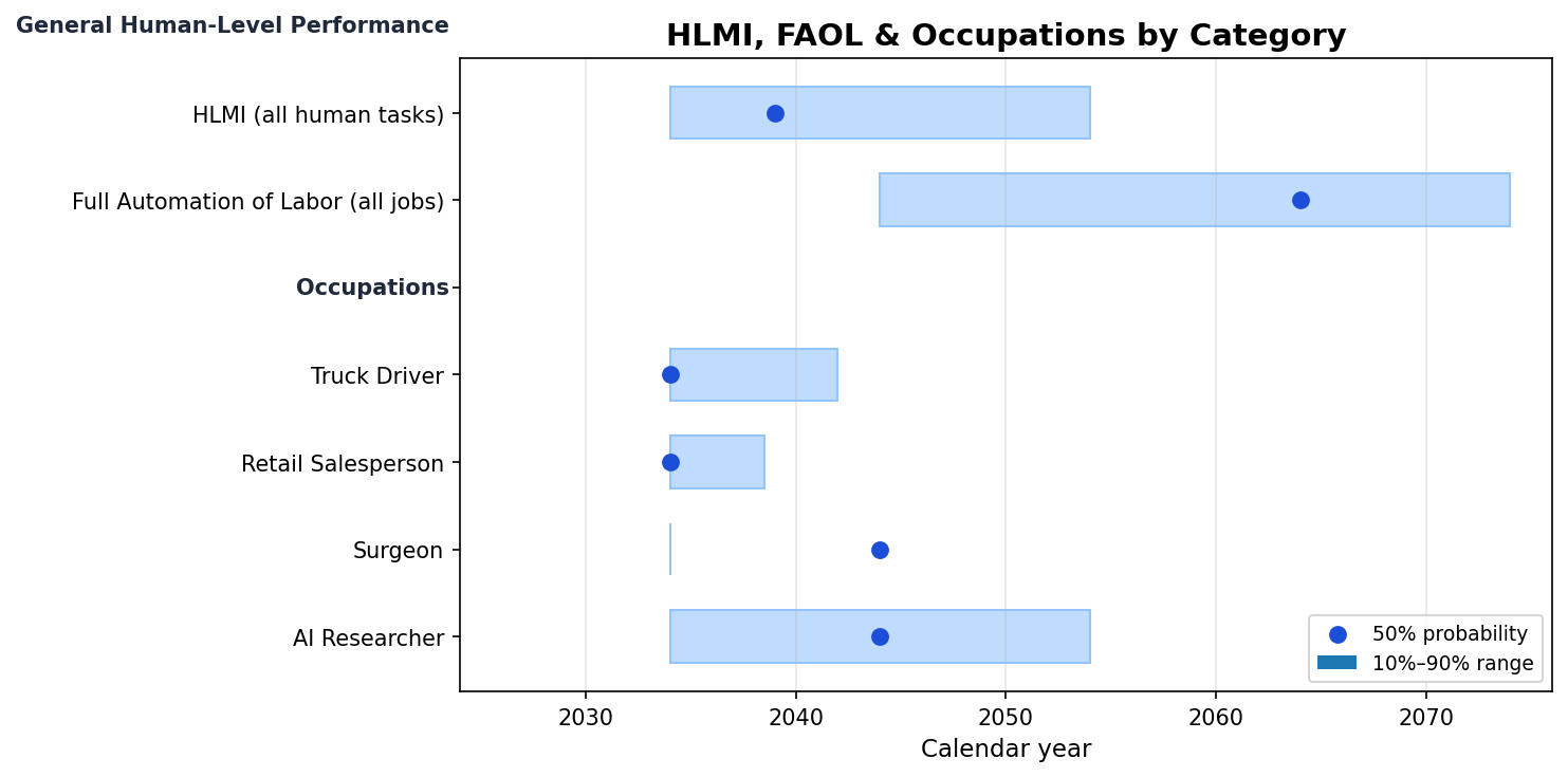 Forecast ranges for HLMI, full automation of labor, and selected occupations