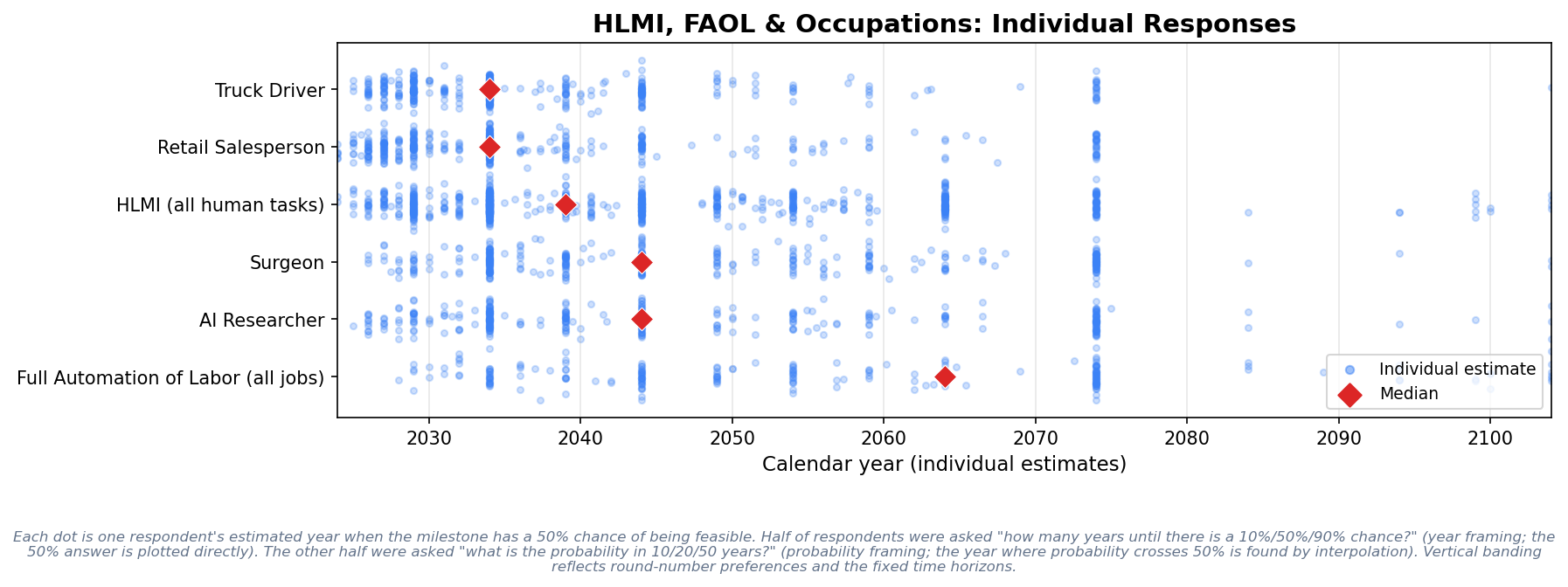 Individual responses for milestone forecasts